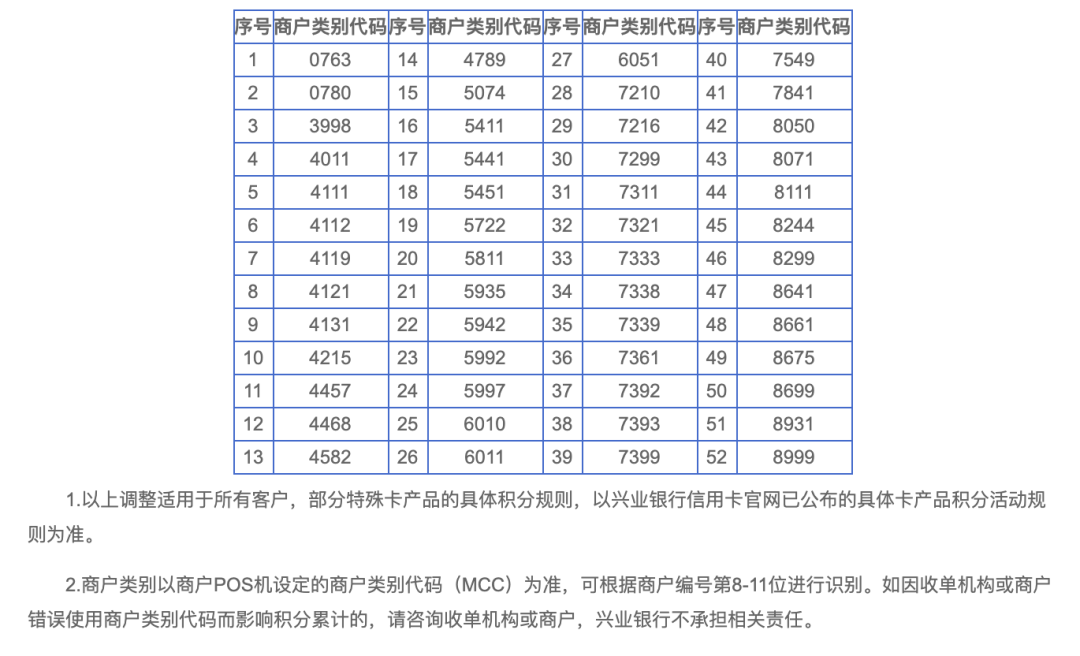 民生、光大、华夏、邮政、兴业、农行、建行、平安最新积分规则，持卡人注意了！